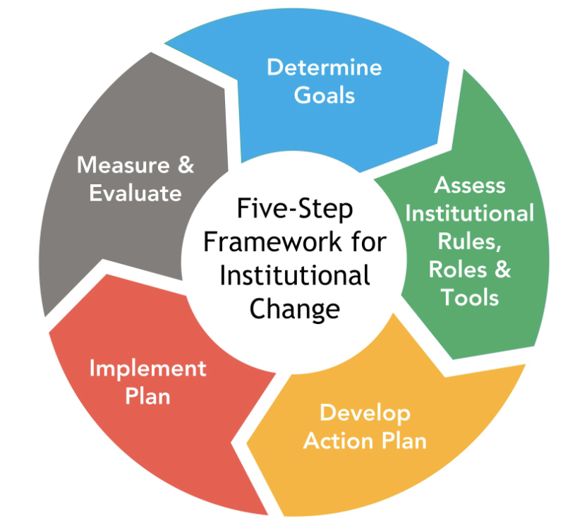 Colored cycle of five step framework for institutional change