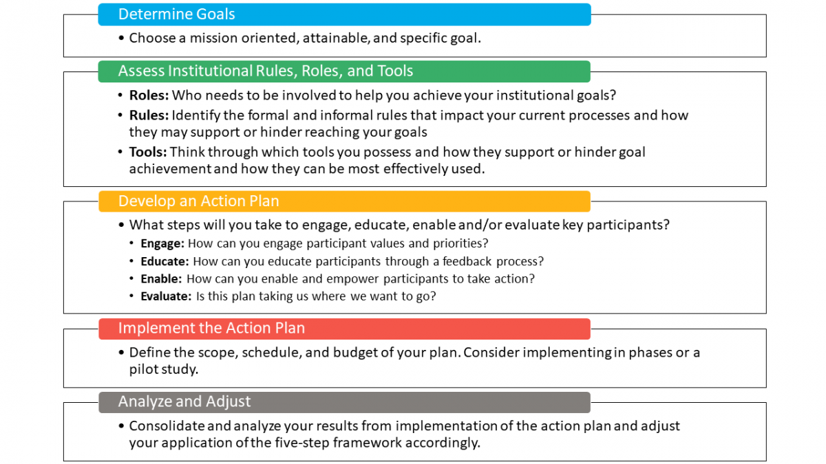 color coded five step framework description of five steps