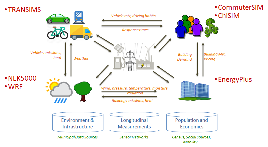Figure 3 - Multiscale coupled urban systems