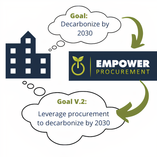 empower procurement program helps organization's achieve their decarbonization goals