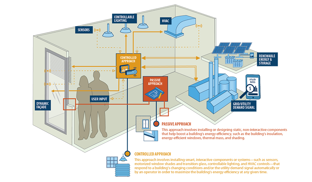 Graphic showing FLEXLAB multiple measuring capabilities