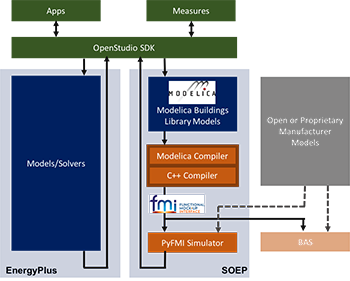 We develop software for virtual prototyping of building systems BTO Modelica