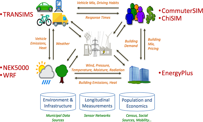 The complexities of coordinating multiple models in ensembles for the purpose of understanding a specific system.