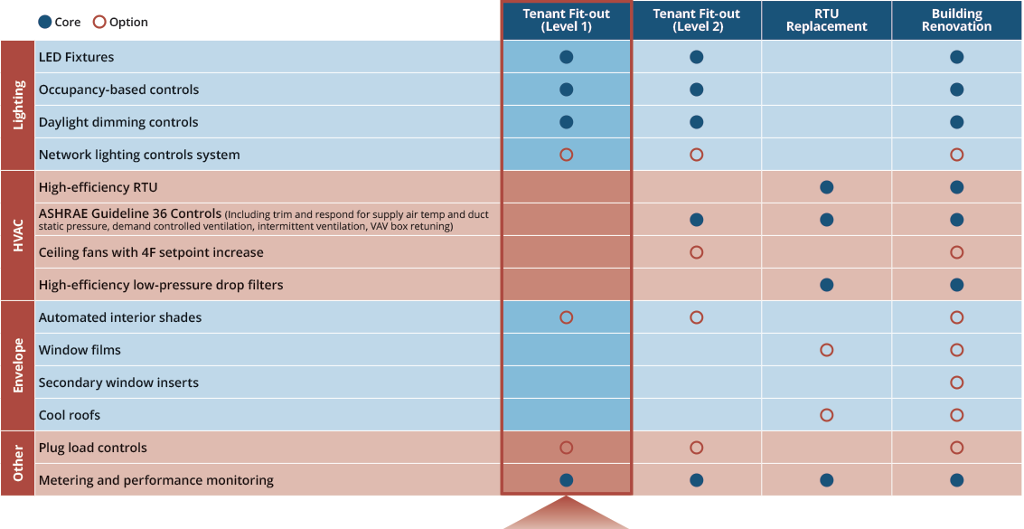 Efficiency Measures Tenant Fit-out Level 1