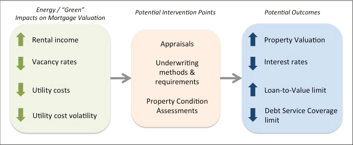 Flowchart: Energy/"Green" Impacts on Mortgage Valuation to Potential Intervention Points to Potential Outcomes